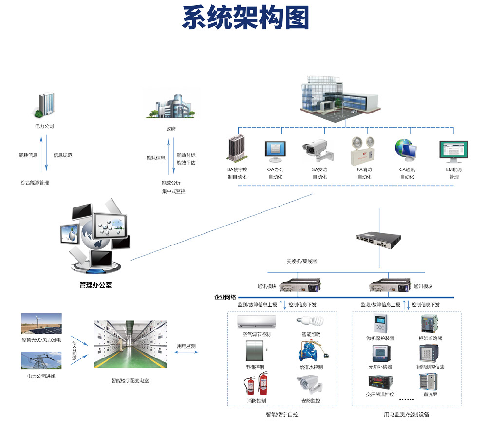 楼宇自控系统有哪些功能？