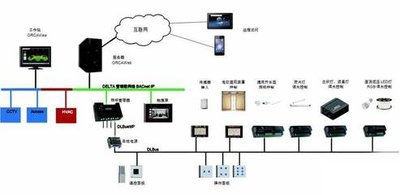 楼宇自控，智能化建筑管理
