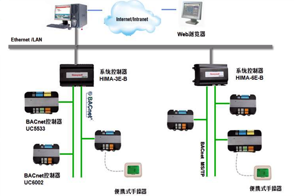 加强楼宇控制工程的协调管理和过程控制！