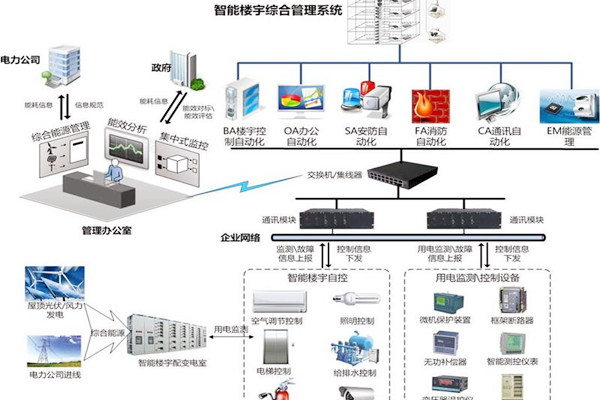 智能楼宇自控系统协议转换接口方式的优势与缺陷？