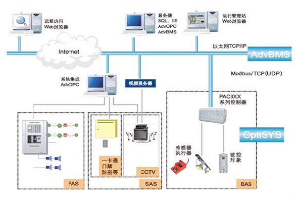 如何做好楼宇自动化系统的服务器管理工作？