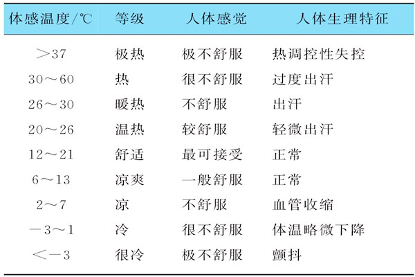 基于体感温度的楼宇自控需要具备哪些特征？