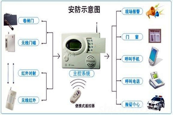 奥利给！楼宇控制需要安保系统！