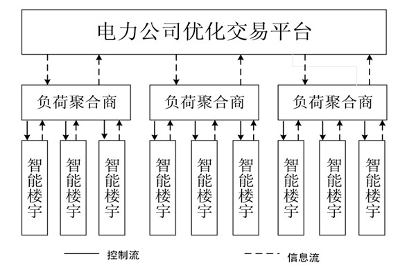 如何对楼宇自控系统的中央空调进行调度框架？