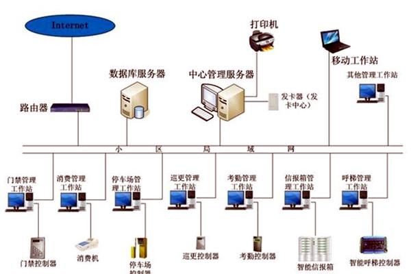 智能楼宇控制系统在发展中存在的两大问题！