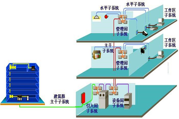 如何做好楼宇自动化系统的安全防护工作？