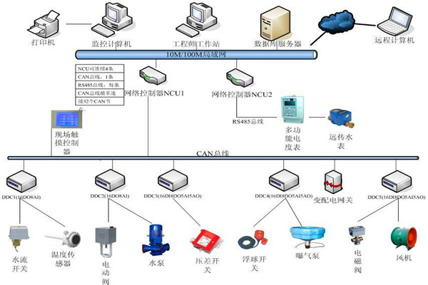 楼宇自控系统机电一体化的实现！