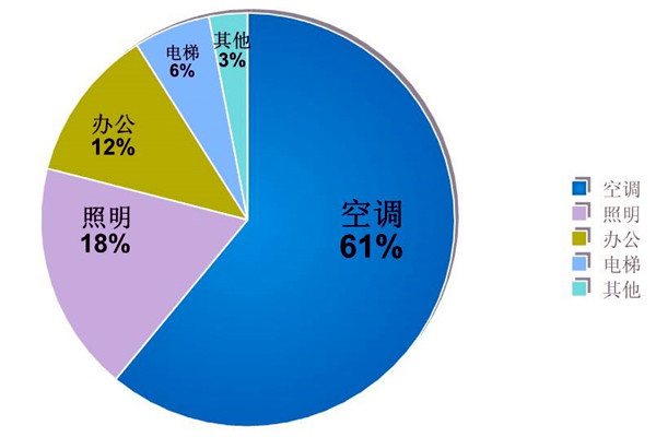 楼宇自动化系统的节能减排价值！