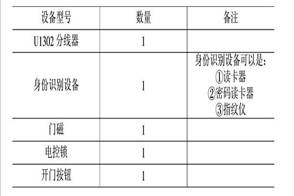 智能楼宇控制系统的消防、安防控制！