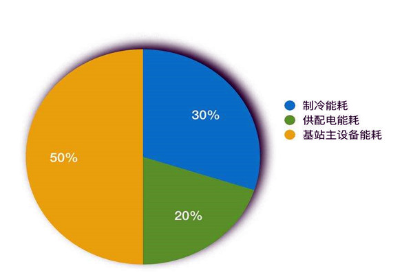 楼宇智能化系统如何进行能耗统计？