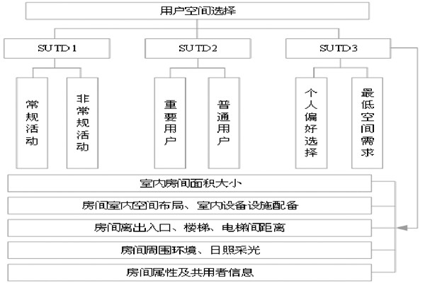 通过BIM和SUA实现楼宇自控的空间管理！