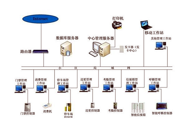 楼宇自动化系统组成图详解！