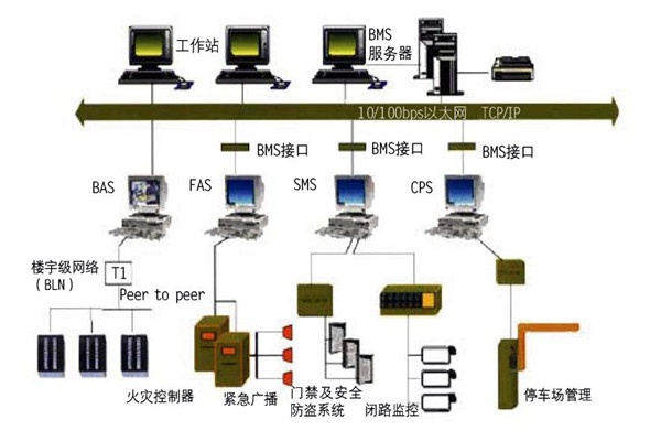 楼宇自控的集成性质体现在哪些方面？