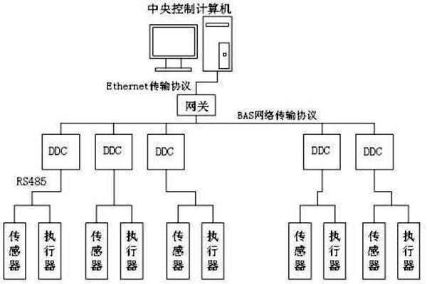 楼宇自控如何保证管理质量？