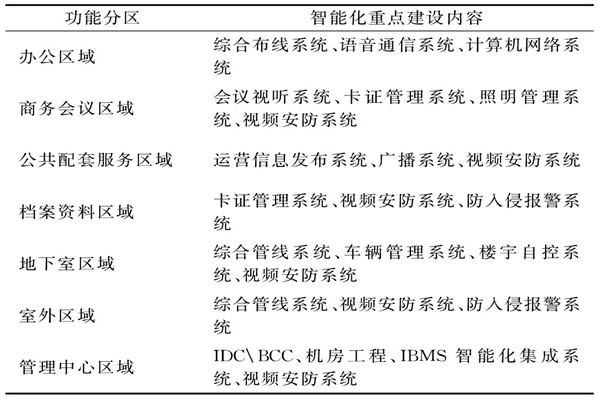 楼宇智能化系统需要涉及哪些功能区域？