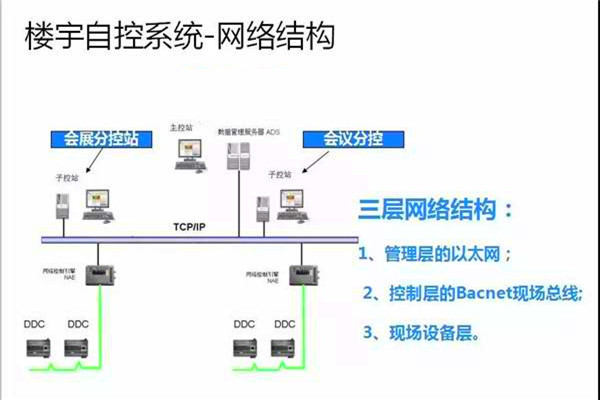 崔亚光细谈楼宇自控系统的整体建设思路！