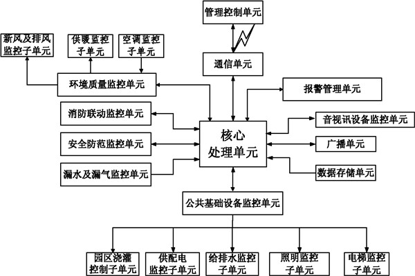 楼宇自控系统信息管理的保障！