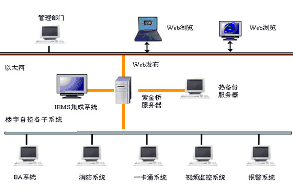 楼宇智能化系统如何发挥作用？