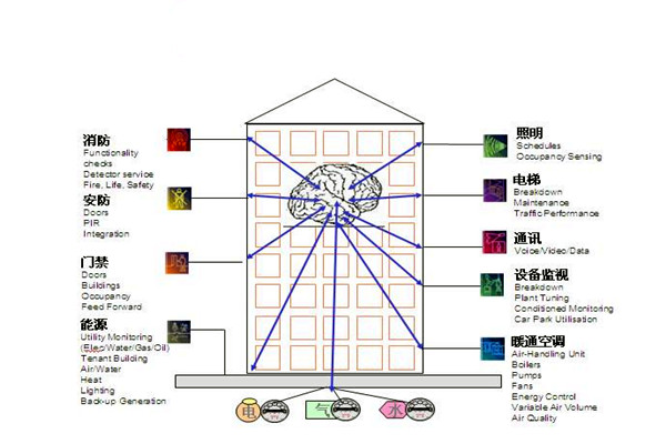 楼宇自控通讯及控制系统的科学性！