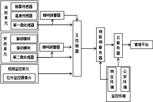 楼宇智能化系统监控部分的架构！