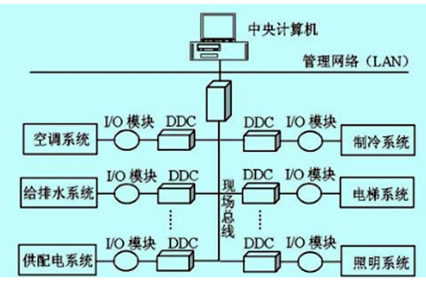 楼宇自控如何做好技术管理？