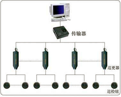 电子巡更系统的构成和使用流程！