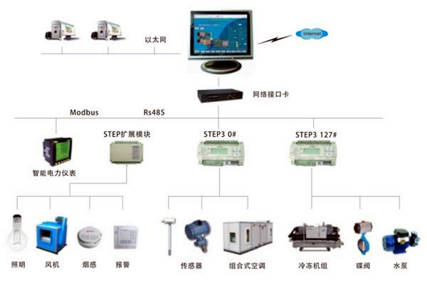 智能楼宇自控系统是一个怎样的综合体？