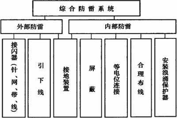 楼宇控制系统如何实现楼宇综合防雷？