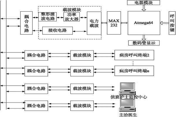 医院呼叫系统总体方案及工作原理！
