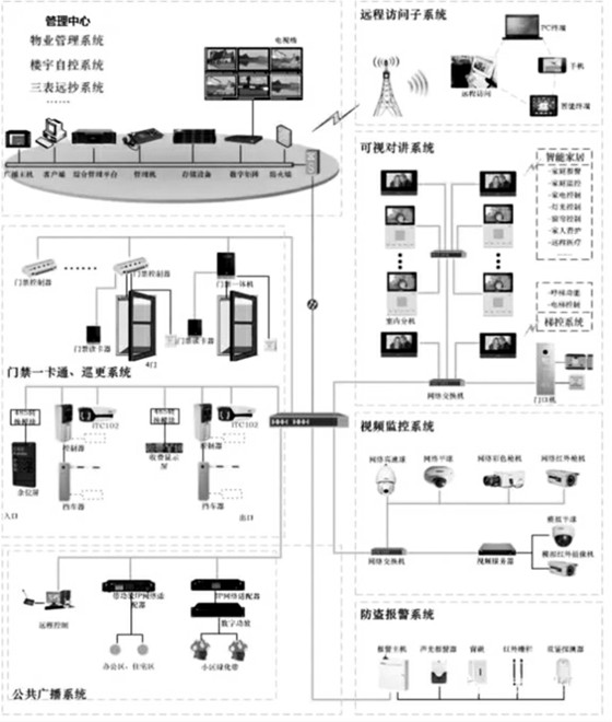 楼宇自控智能安防系统的重要组成！