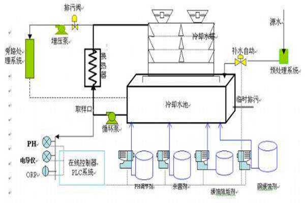 与楼宇自控系统有关联的给排水工程！