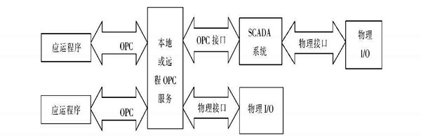 楼宇自动化系统使用ATL实现COM接口的编程！
