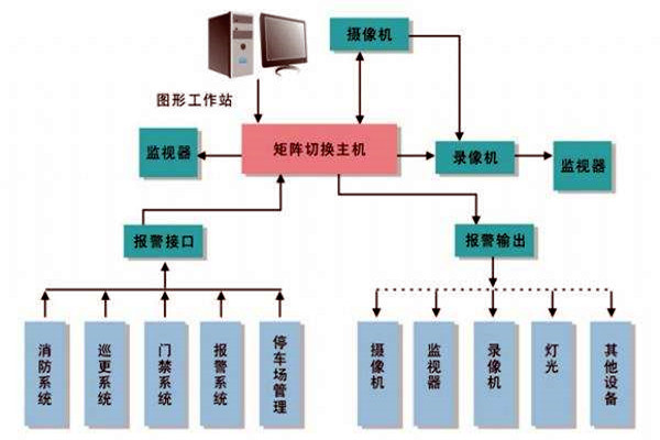 楼宇智能化系统的进度跟踪调整！