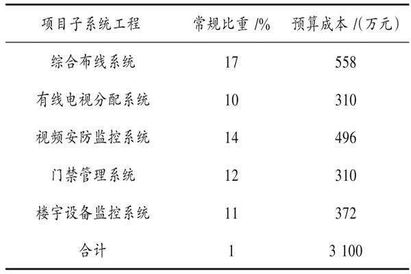 楼宇自动化系统具体项目造价管理实例！