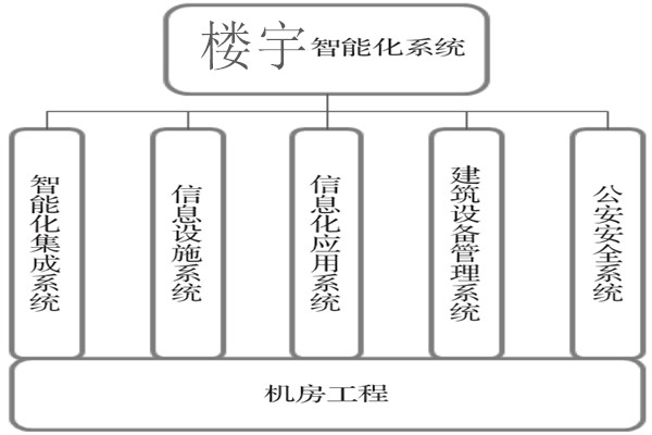楼宇智能化系统建设基本流程！