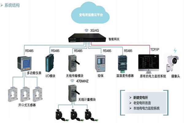 楼宇自控如何通过变配电监控系统实现节能？