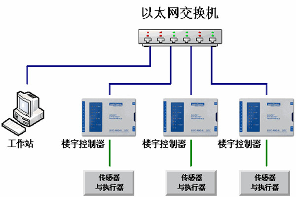 楼宇自动化系统的运维理念！