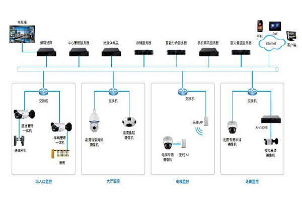 楼宇控制系统的安防配置可以参照哪些原则？