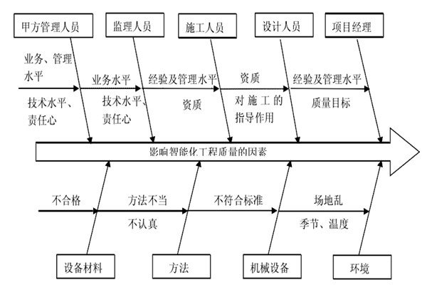 智能楼宇控制系统施工质量好不好怎么看？