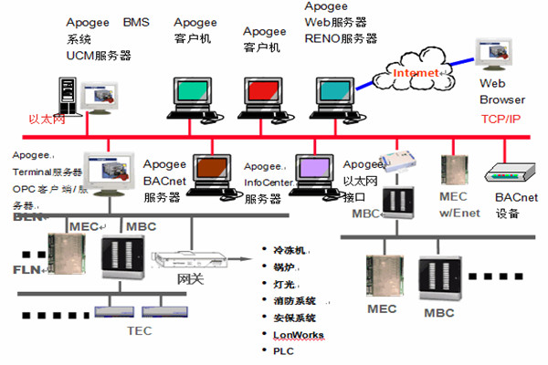 楼宇智能化系统安防工程的管理建议！