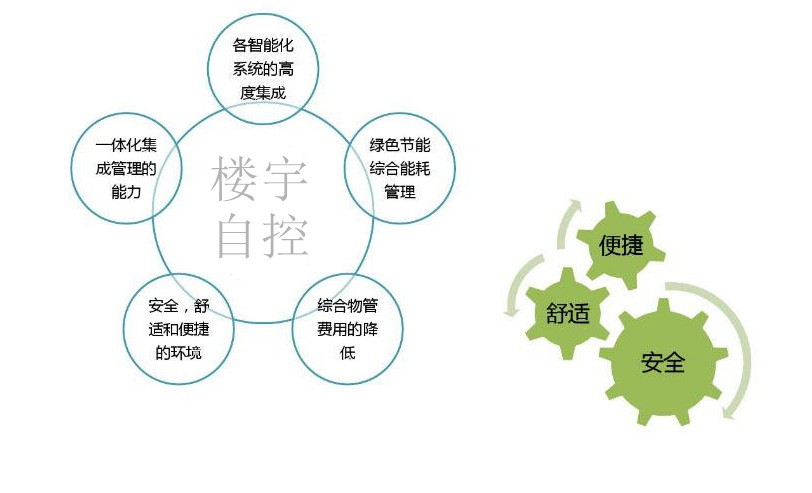 智能楼宇自控系统促进城市可持续发展！
