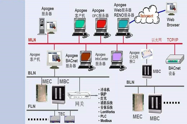 如何操作让楼宇控制系统更强大？