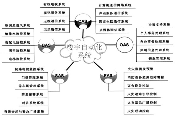 楼宇自动化系统包括哪些子系统？