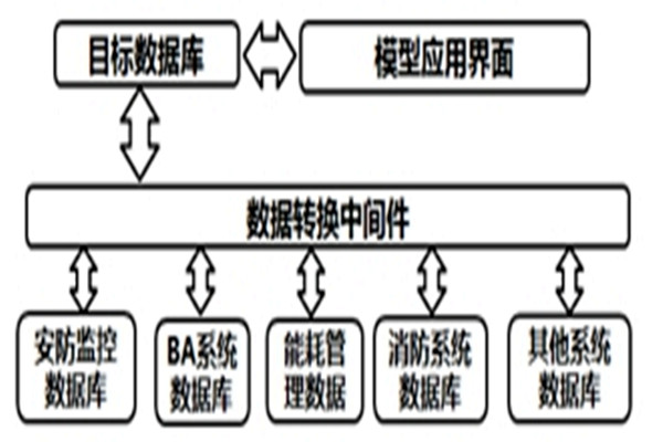 智能楼宇自控系统的数据转换和界面开发！