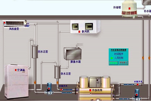 我国楼宇自动化技术的历史状况如何？