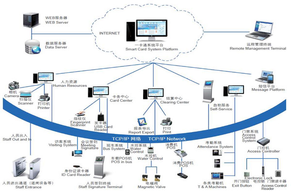 楼宇自控系统安全防御的实现途径！