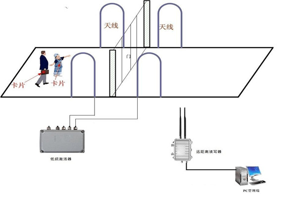 什么是楼宇控制系统RFID系统？