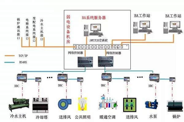加强楼宇自控专业施工队伍的建设！