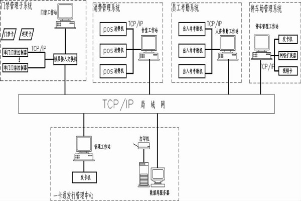 什么是智能楼宇控制系统的一卡通？