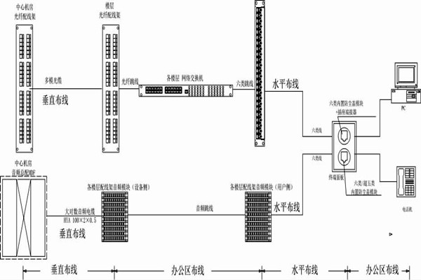 怎么操作综合布线？某大楼楼宇自控系统清晰展现！